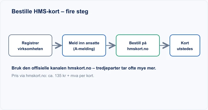 Diagram: bestille HMS-kort i fire steg – registrer virksomheten, meld inn ansatte (A-melding), bestill på hmskort.no, kort utstedes