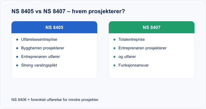Diagram: NS 8405 vs NS 8407 – utførelsesentreprise (byggherren prosjekterer) mot totalentreprise (entreprenøren prosjekterer og utfører)