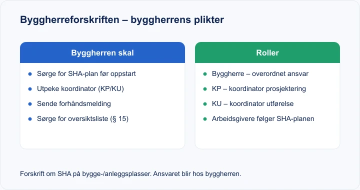 Diagram: byggherreforskriften – byggherrens plikter (SHA-plan, koordinator KP/KU, forhåndsmelding, oversiktsliste § 15) og roller