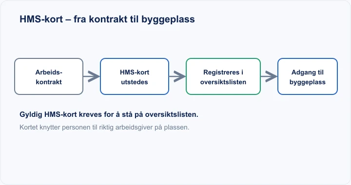 Diagram: byggekort/HMS-kort – fra arbeidskontrakt til utstedt kort, registrering i oversiktslisten og adgang til byggeplassen