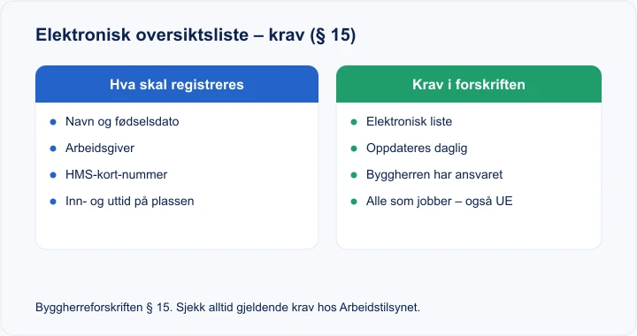 Diagram: elektronisk oversiktsliste – hva som registreres (navn, fødselsdato, arbeidsgiver, HMS-kort-nummer) og krav etter § 15