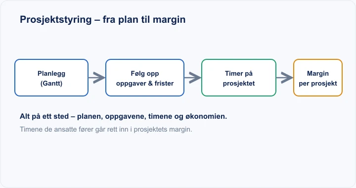 Diagram: prosjektstyring – planlegg i Gantt, følg opp oppgaver og frister, timer på prosjektet, margin per prosjekt