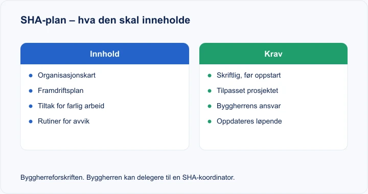 Diagram: SHA-plan – innhold (organisasjonskart, framdriftsplan, tiltak for farlig arbeid, avviksrutiner) og krav (skriftlig, prosjekttilpasset, byggherrens ansvar, oppdateres løpende)