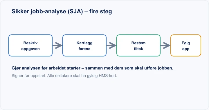 Diagram: sikker jobb-analyse i fire steg – beskriv oppgaven, kartlegg farer, bestem tiltak, gjennomfør og følg opp